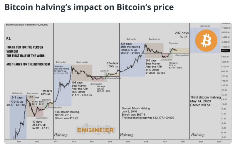 Halving's impact on Bitcoin's price